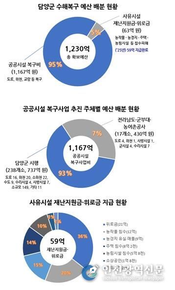 담양군, 2025년 호우 피해 복구비 1,230억 투입… '안전 담양' 재설계-그래프 첨부
