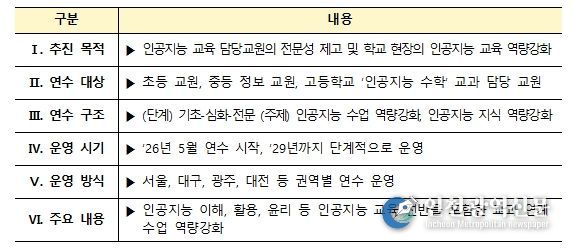 인공지능 교육 담당교원 역량강화 연수 주요 내용