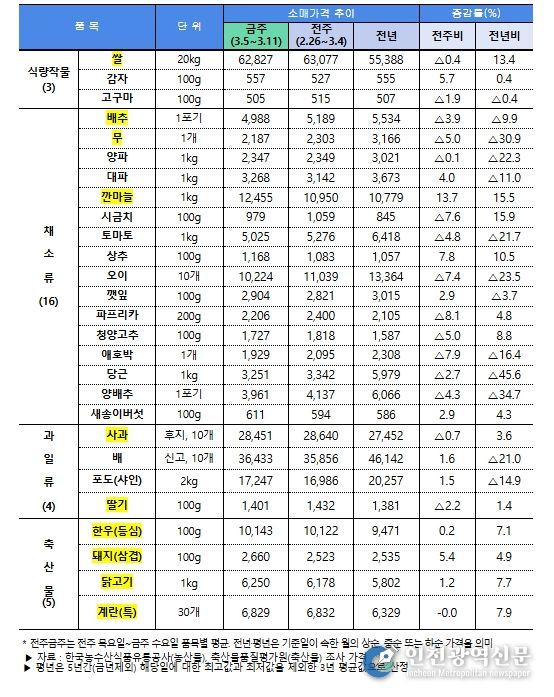 주요 농축산물(28개 품목) 소비자가격 동향(3.13일 기준)
