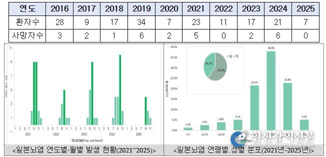 <일본뇌염 환자 및 사망자 수(2016~2025)>