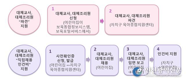 대체교사, 대체조리원 신청 절차