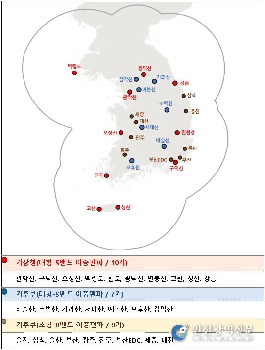 기관별 레이더 관측망 현황((기상청) 대형-S밴드 TB 1기 및 (기후부) 소형-X밴드 TB 1기 별도 운영)