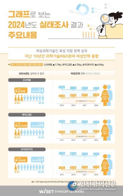 여성과학기술인력 활용 실태조사 결과 인포그래픽