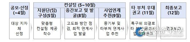 2026년 지역특화특구 컨설팅 지원사업