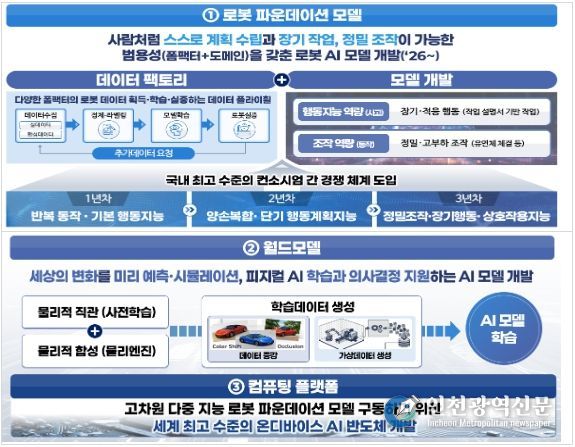 피지컬 AI 3대 공통기반기술 확보
