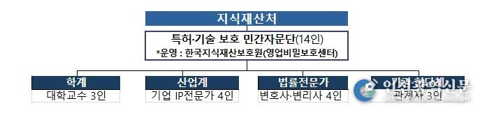 특허·기술 보호 민간자문단 구성