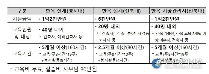 한옥 건축 설계 및 시공관리 전문교육 국비 지원 교육