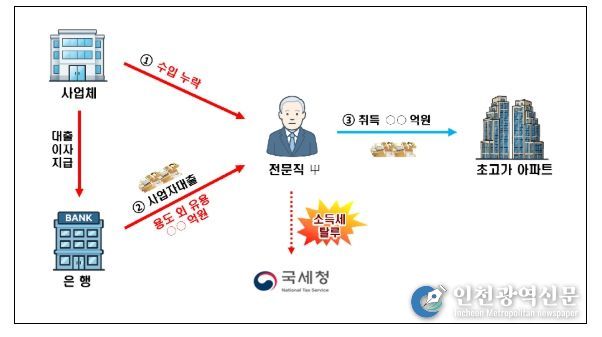 사업자 대출 용도 외 유용 관련 탈루사례 - 사업자 대출과 수입금액 누락한 자금으로 초고가 아파트 취득