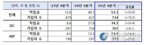 연도별 디폴트옵션 적립금 및 가입자 수 현황