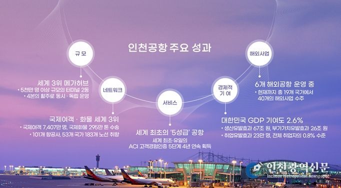 인천공항 개항이후 주요성과 (2001~2026)