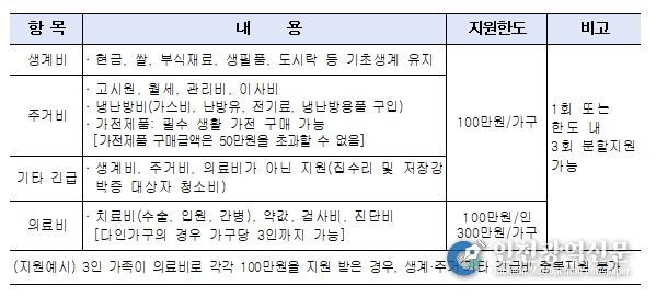 취약계층 위기가구지원사업 내용 : 생계비·주거비·의료비·기타 긴급비 지원