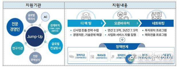 점프업 프로그램 사업체계도