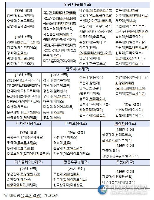 첨단산업 인재양성 부트캠프 사업 2026년 운영 대학