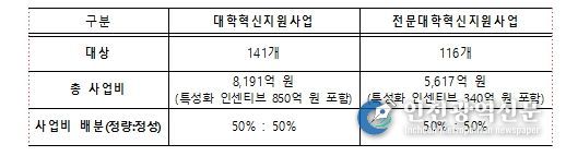2026년 대학‧전문대학 혁신지원사업 개요