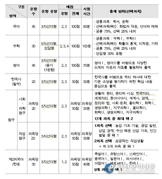 영역/과목별 출제 범위, 문항 유형 및 배점