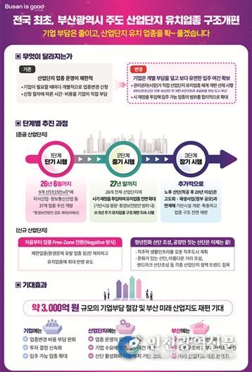 산업단지 유치업종 구조개편 추진계획