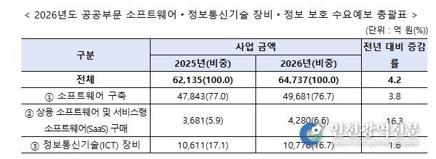 과학기술정보통신부