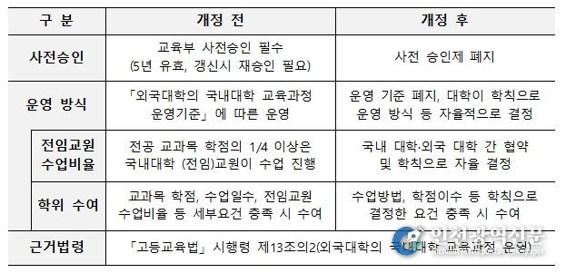 외국 대학의 국내 대학 교육과정 운영(프랜차이즈) 주요 변경 내용