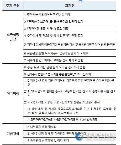 2026년 적극행정 실천과제 세부내역