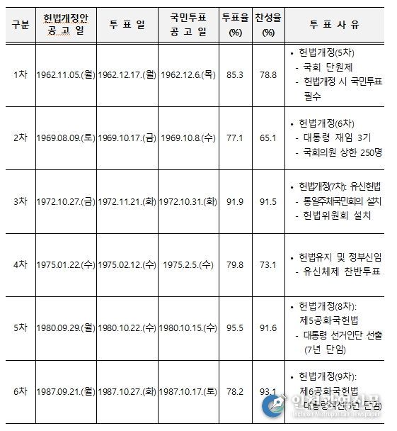 역대 국민투표 실시현황