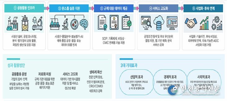 충북도,'항체-약물접합체(ADC) 후보 발굴지원 및 시생산 지원 기반구축'공모 선정