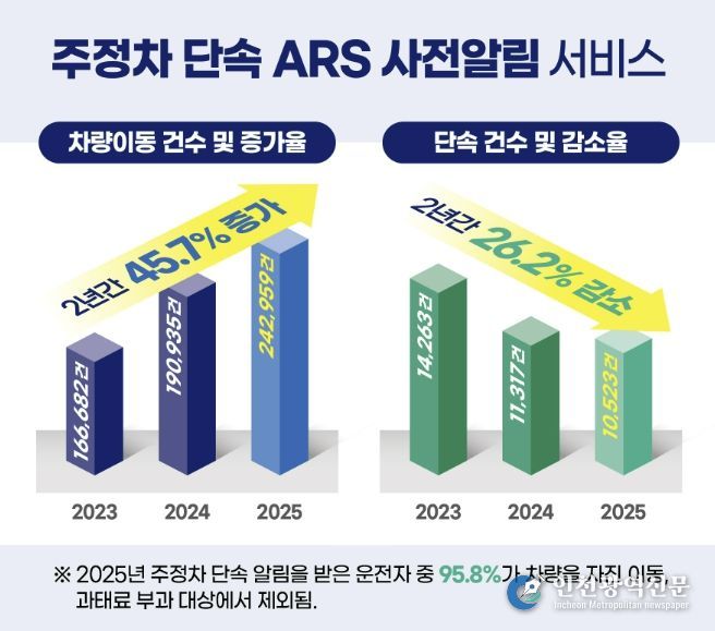 주정차 단속 ARS 알림 서비스 차량이동 증가율 및 단속 감소율 그래프 이미지