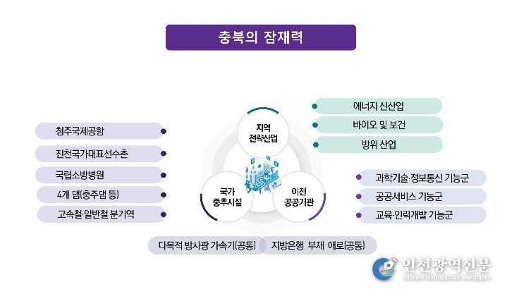 충북, 공공기관 2차 이전 대응 본격화