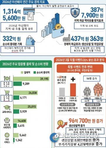 아산시, 아산페이 20% 할인 조기 종료… “소비·고용 동반 확대”