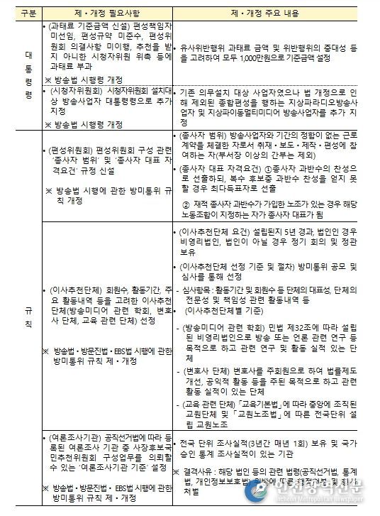 ‘방송 3법’ 후속조치 제‧개정안 주요 내용