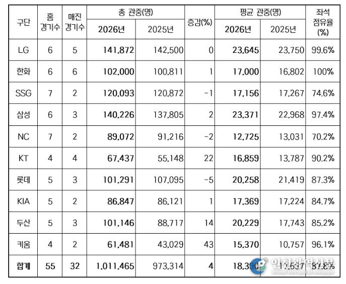 2026년 구단별 관중 현황(2025-2026 홈 경기수 비교)