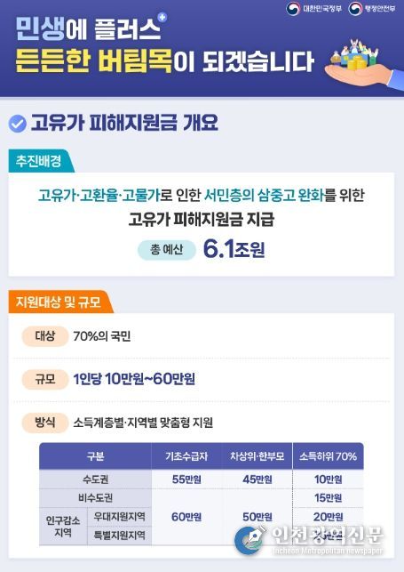고유가 피해지원금 인포그래픽