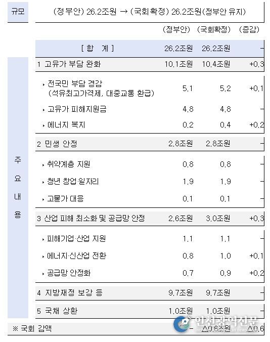 ’26년 추가경정예산 전체모습