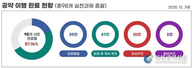 전라남도 나주시가 한국매니페스토실천본부에서 주관한 ‘2026년 민선 8기 전국 기초자치단체장 공약 이행 및 정보공개 평가’에서 2년 연속 최고 등급인 ‘SA’(스페셜에이)를 받았다.