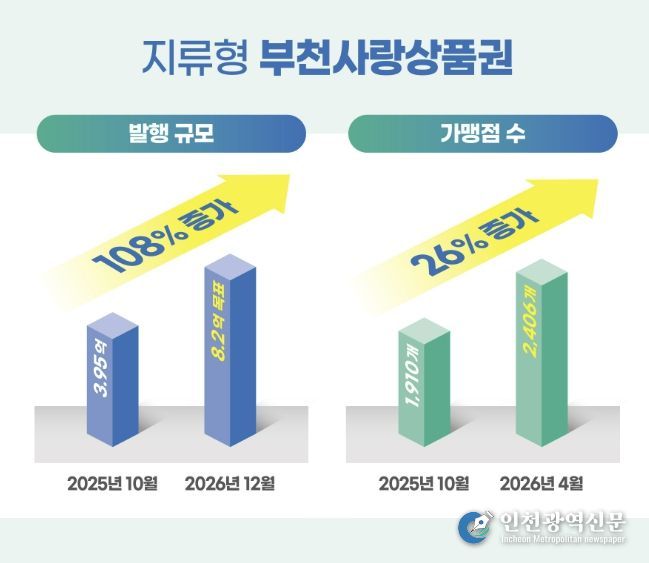 부천사랑상품권 발행 규모 및 사용처 증가 현황 인포그래픽