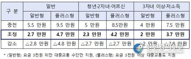 광주지역 모두의 카드 지원 확대 (‘26.4.~9. 한시 적용)