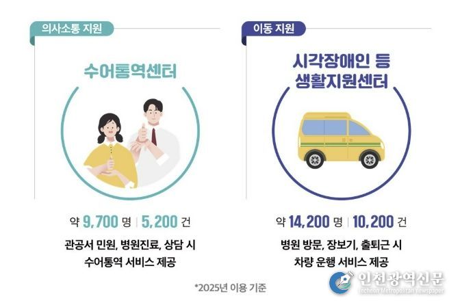 2025년 부천시 수어통역센터·시각장애인등 생활지원센터 이용현황 인포그래픽
