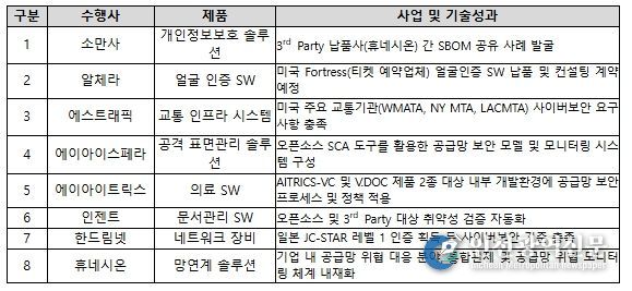 공급망 보안 모델 구축 사례