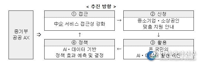 「중기부 공공 AX 전환계획」
